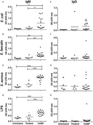 Oxidation-Specific Epitopes (OSEs) Dominate the B Cell Response in Murine Polymicrobial Sepsis